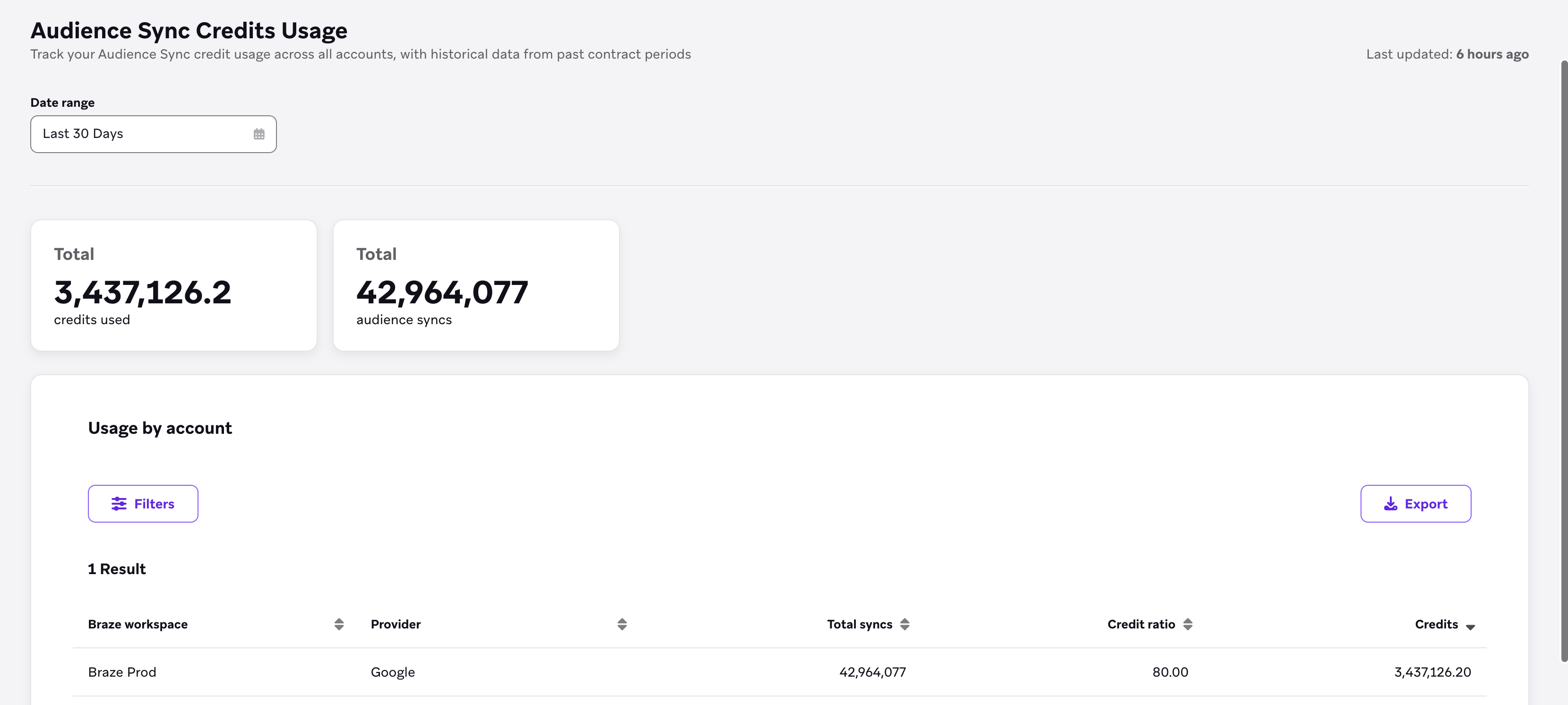 クレジットとオーディエンス同期数のタイルおよびアカウント別使用量テーブルを含むAudience Syncクレジット使用量。