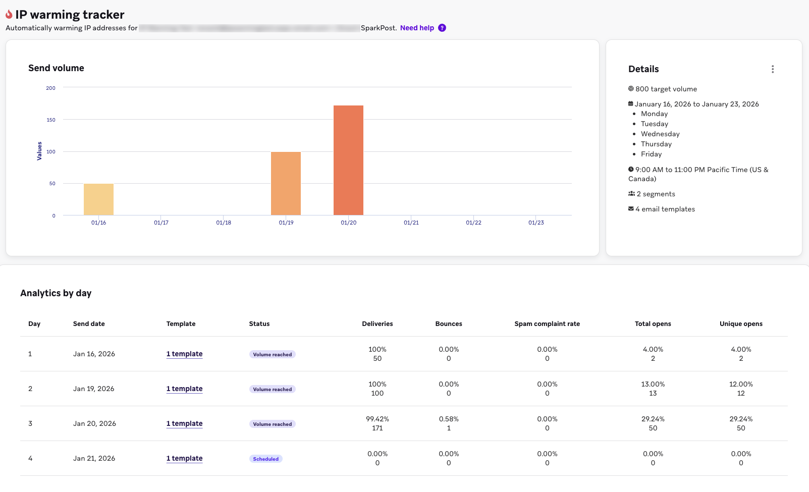 IPウォーミング・トラッカーが1月16日週の送信量を発表した。