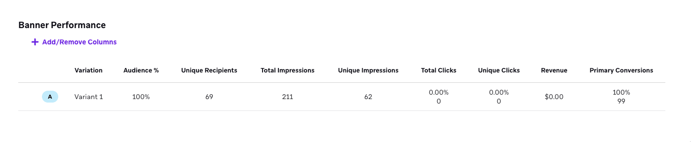 コントロールグループ、Variant 1、およびVariant 2 のメトリクスのテーブルを含むSMS/MMS パフォーマンスパネル。