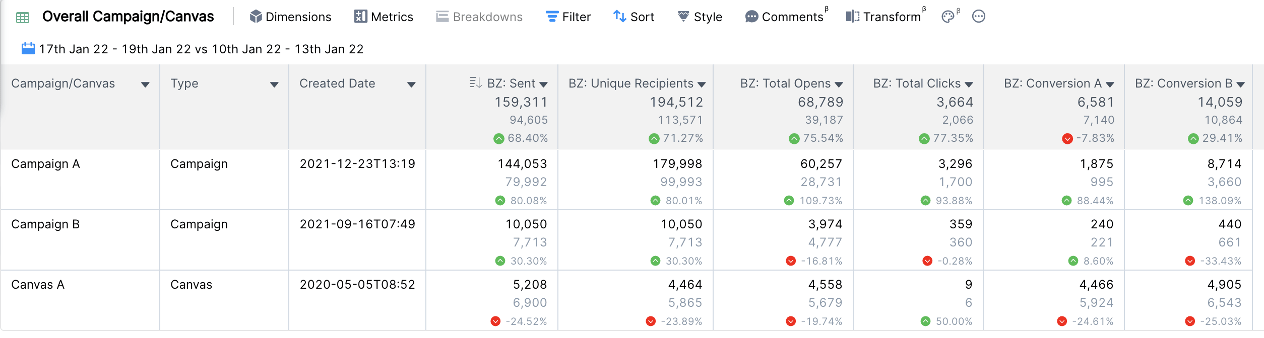 Clarisights プラットフォームでの向上した可視化の例。このグラフィックには、キャンペーンとキャンバスの開封、クリック、送信、コンバージョンなどの統計が含まれる。
