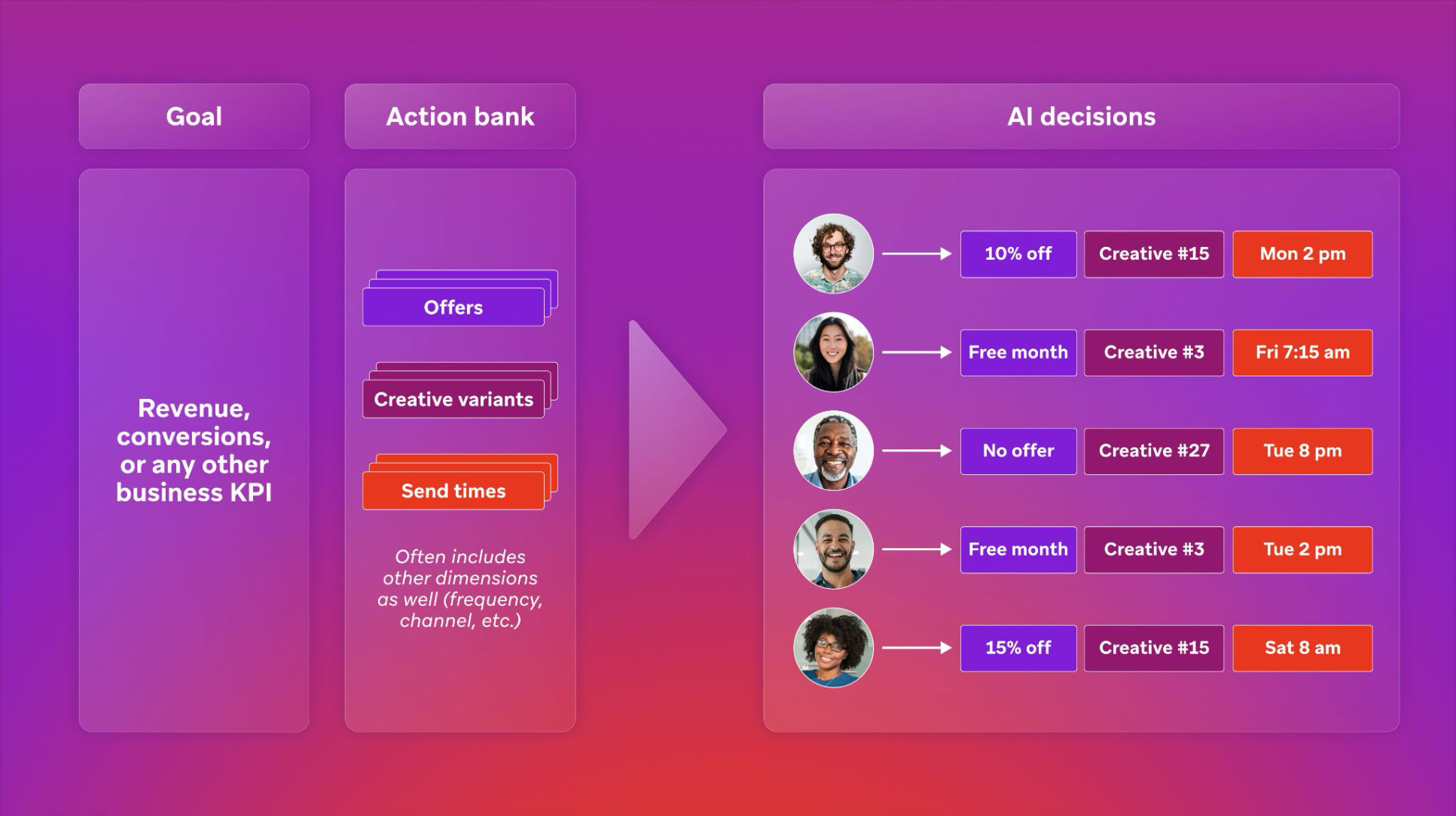 プロダイアグラムの決定