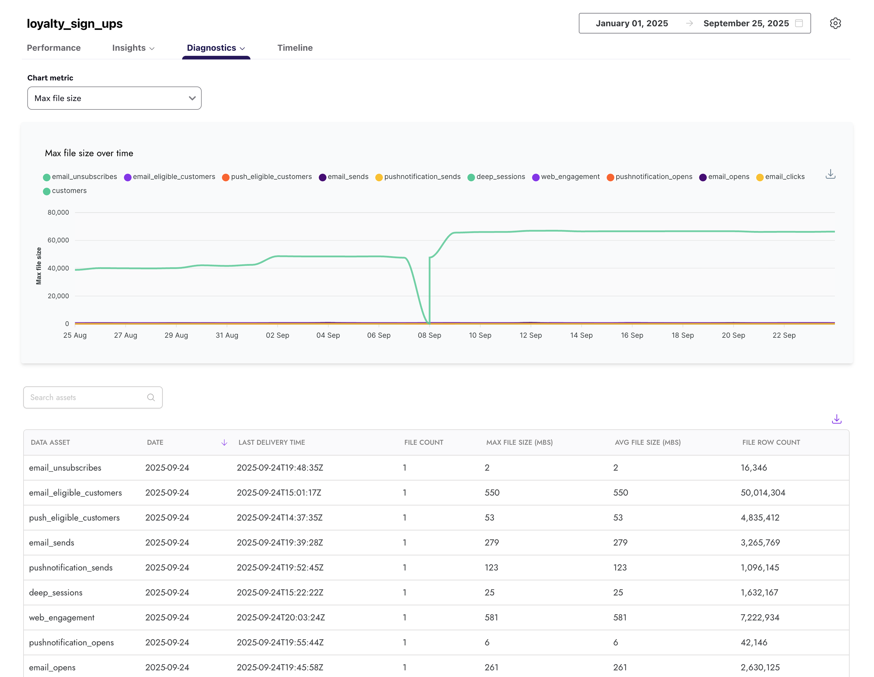 BrazeAI™に配信されたデータ資産の毎日のファイル数と平均ファイルサイズをトラッキングした折れ線グラフを示すインバウンド診断レポート。グラフでは、ファイル数と平均ファイルサイズ (MB) というラベルの着いた 2 本の線が表示されています。y 軸は値を表し、x 軸は日付を表しています。上記のグラフは、期間とデータアセットのセレクションに関するドロップダウンフィルターです。