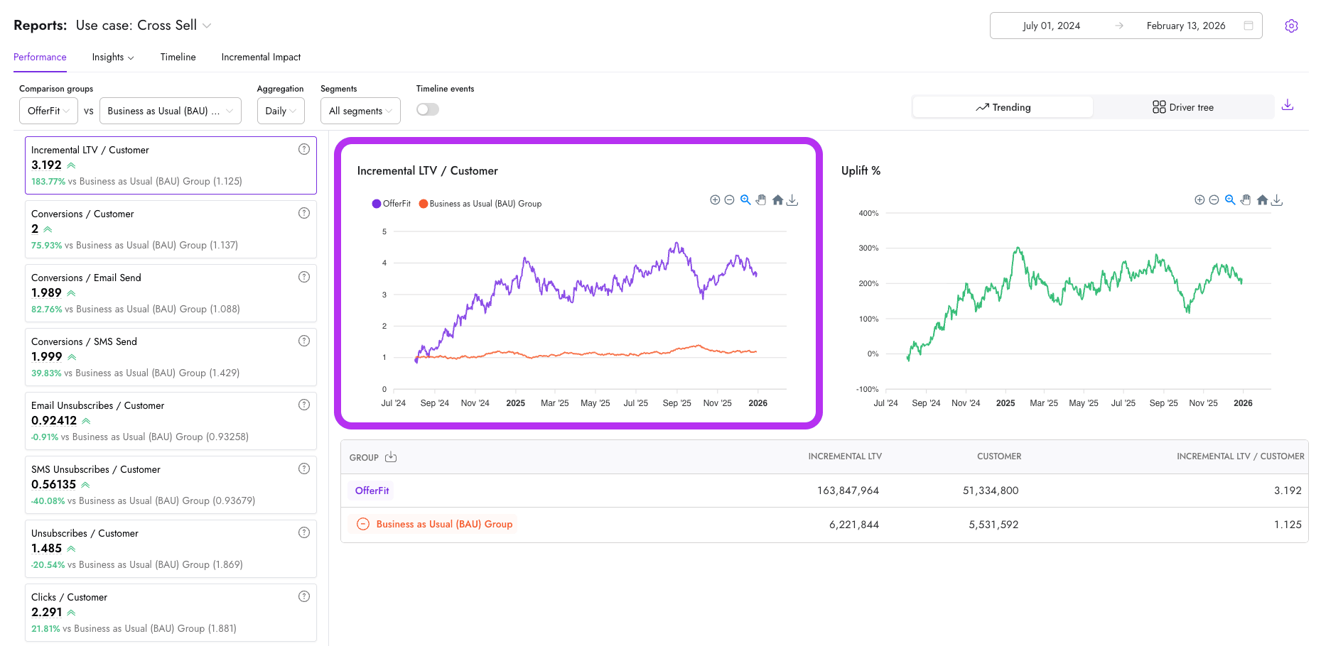 Decisioning Studio と Business as Usual BAU グループの線が時間の経過とともにプロットされた、増分生涯価値 / 顧客というタイトルの中央トレンドチャートが表示されたパフォーマンスレポート。