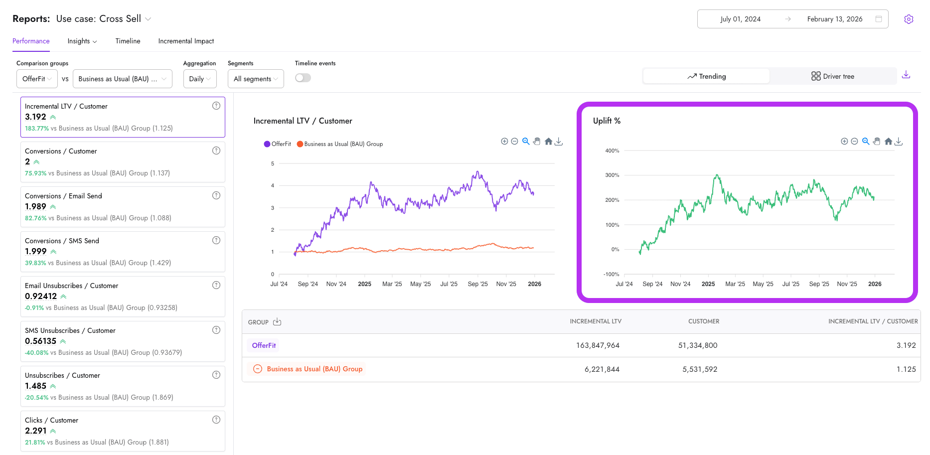 Decisioning Studio と BAU グループの間のパーセンテージ差を時間の経過とともに表示する、右側のアップリフトパーセンテージチャートが表示されたパフォーマンスレポート。