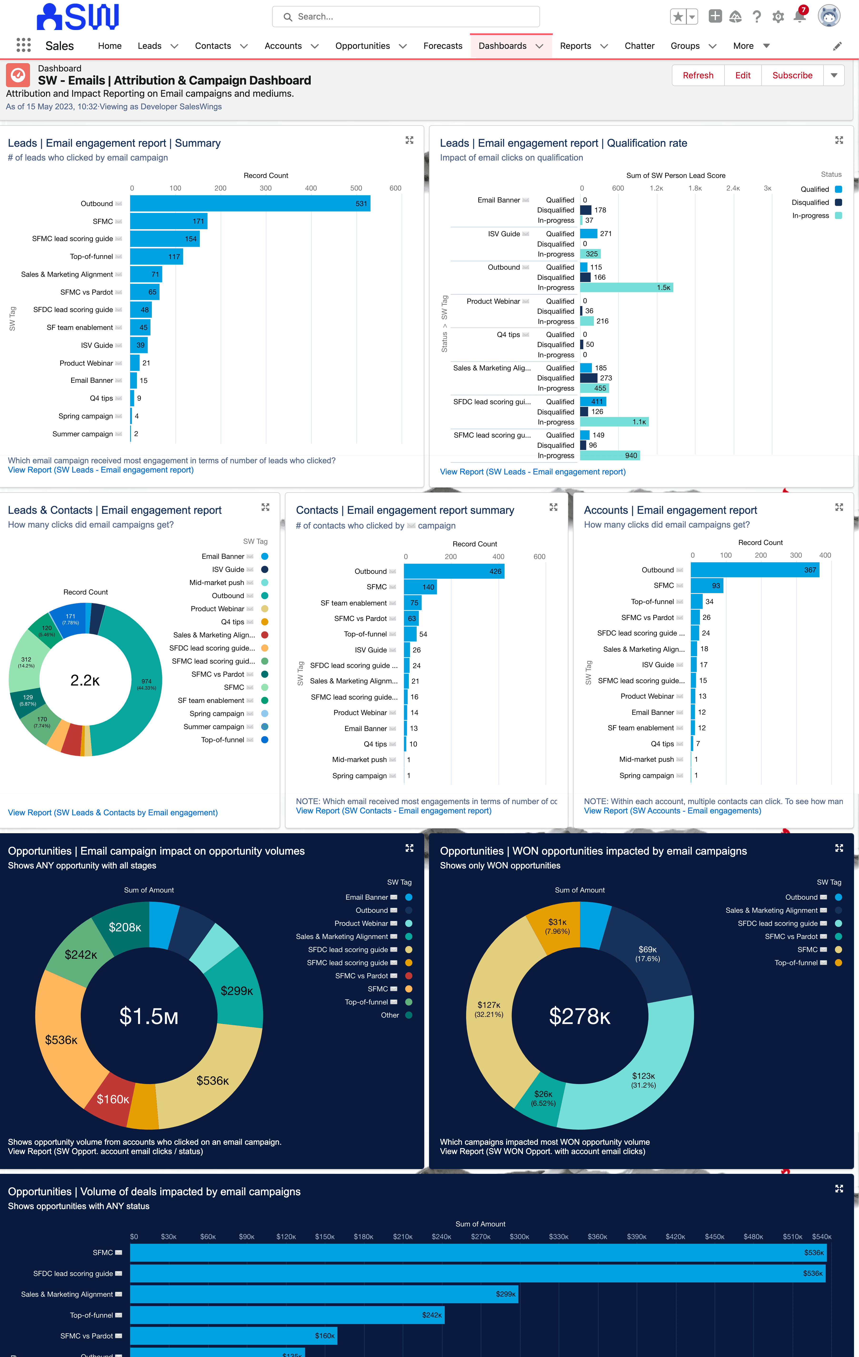 Brazeのメールにリンクしたダッシュボードの例& Salesforce内のマーケティングエンゲージメントは、Brazeのキャンペーンが営業結果や成果に与える影響を見ている。