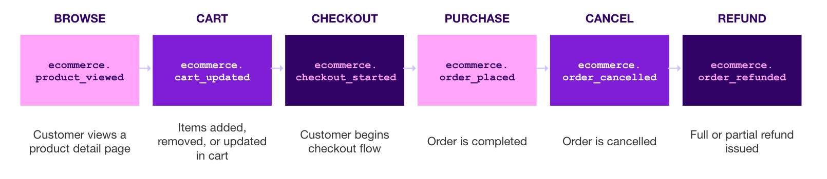 6つのeコマース推奨イベント（product_viewed、cart_updated、checkout_started、order_placed、order_cancelled、order_refunded）を通じたユーザージャーニーの図