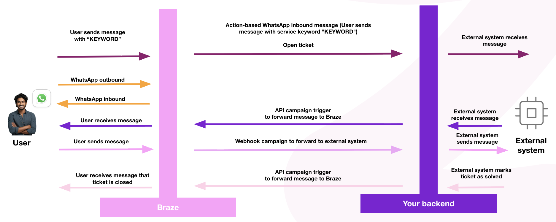 BrazeのWhatsAppチャネルと外部システムとの統合アーキテクチャ。