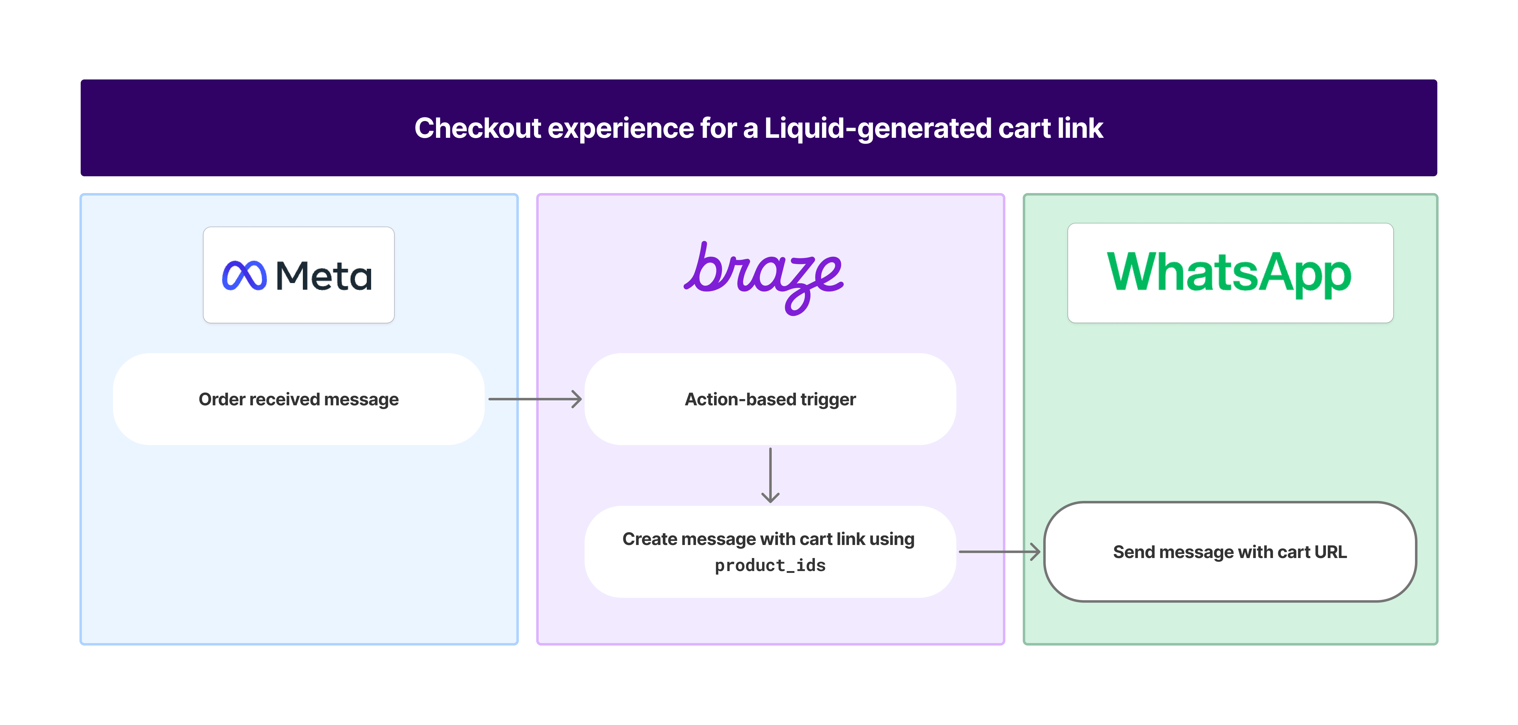 Liquid生成カートのチェックアウト体験ワークフローを示す図：Metaが注文受信メッセージをBrazeに送信し、アクションベースのトリガーが発動してカートリンク付きメッセージを作成し、WhatsAppメッセージを送信します。