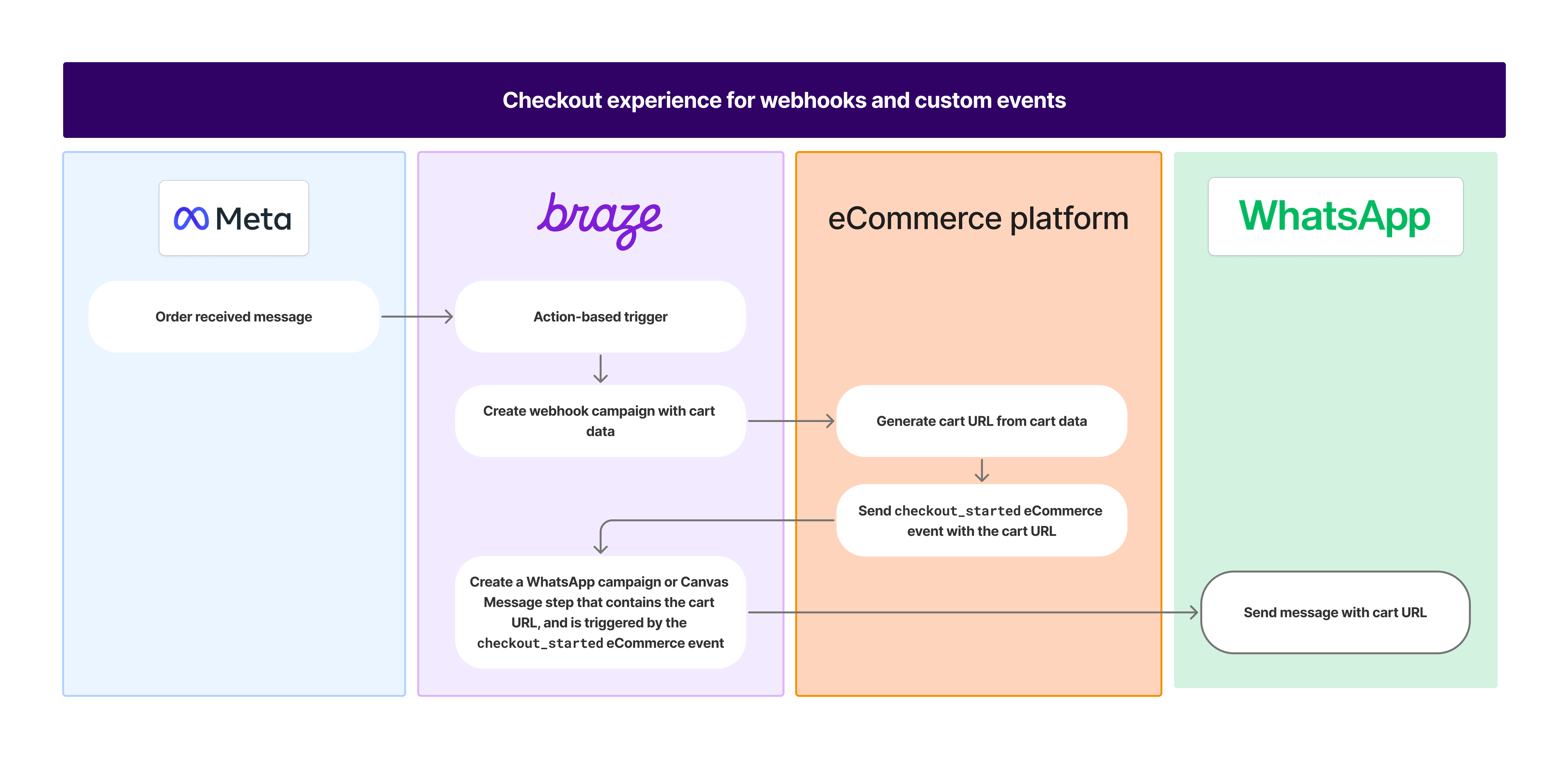 webhookとカスタムイベントのチェックアウト体験ワークフローを示す図：Metaが注文受信メッセージをBrazeに送信し、Brazeがeコマースプラットフォームと双方向の呼び出しを行い、カートURL付きのWhatsAppメッセージを送信します。