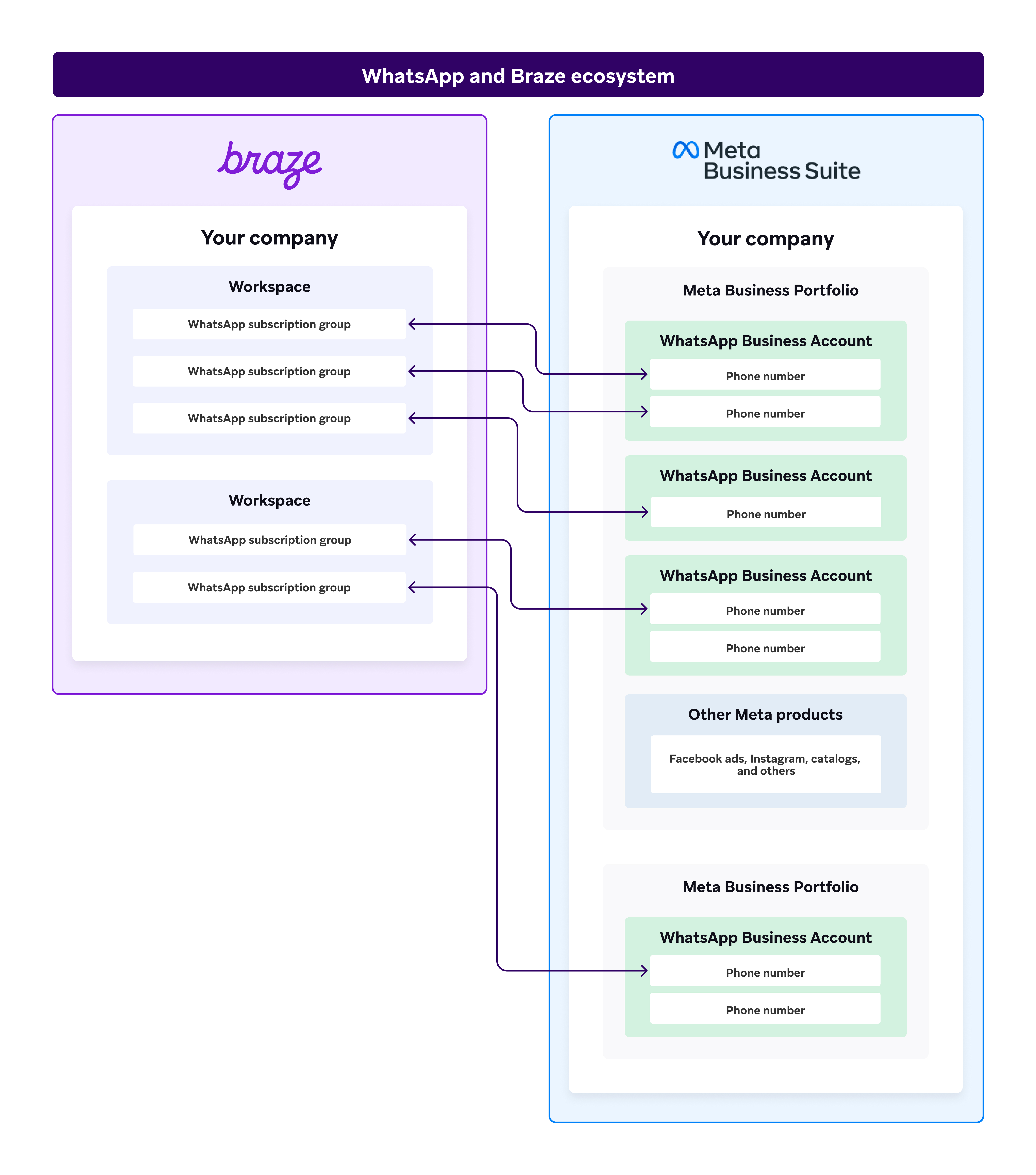 BrazeとWhatsAppのエコシステムの図。ワークスペースとWhatsApp Businessアカウントがどのように接続されるかを示している：1つのサブスクリプショングループを1つの電話番号に、複数のWhatsApp Businessアカウントを1つのワークスペースに、1つのワークスペースを複数のMeta Businessポートフォリオに接続できる。