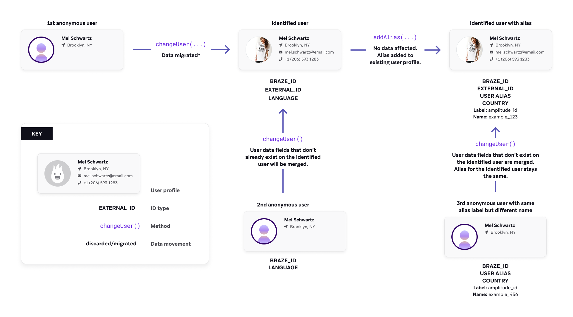Brazeにおけるユーザープロファイルのライフサイクルのフローチャート。匿名ユーザーについて changeUser () が呼び出されると、そのユーザーは識別されたユーザーになり、そのデータは識別されたユーザープロファイルに移行されます。識別されたユーザーは Braze ID と external ID を持ちます。この時点で、2 人目の匿名ユーザーに changeUser() を呼び出すと、その識別されたユーザーにまだ存在しないユーザーデータのフィールドがマージされます。識別されたユーザーの既存のユーザープロファイルにエイリアスが追加されている場合、データは影響を受けませんが、エイリアスを持つ識別ユーザーになります。識別されたユーザーと同じエイリアスラベルを持つが、別のエイリアス名を持つ 3 人目の匿名ユーザーについて changeUser () を呼び出すと、識別されたユーザーに存在しないフィールドがすべてマージされ、識別されたユーザープロファイルのエイリアスラベルは維持されます。