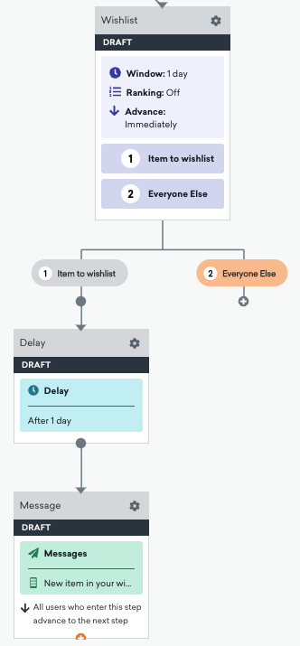 行動パス ステップの後に、ウィッシュリストに項目を追加したユーザーの遅延ステップとメッセージステップ、および他のすべてのユーザのパスが続きます。