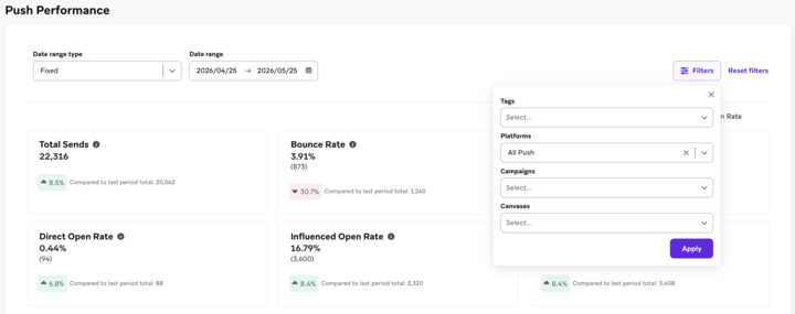 6,300万件以上の送信があるプッシュキャンペーンの例。